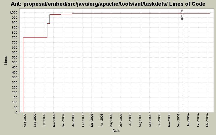 proposal/embed/src/java/org/apache/tools/ant/taskdefs/ Lines of Code