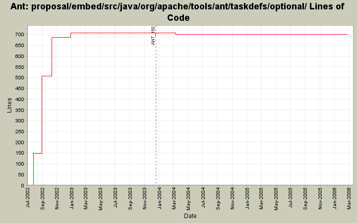 proposal/embed/src/java/org/apache/tools/ant/taskdefs/optional/ Lines of Code