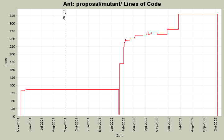 proposal/mutant/ Lines of Code