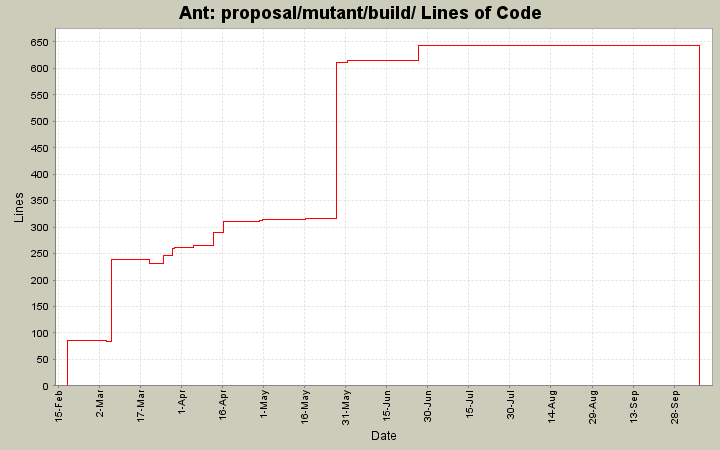 proposal/mutant/build/ Lines of Code