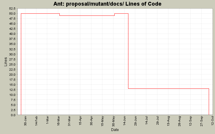 proposal/mutant/docs/ Lines of Code