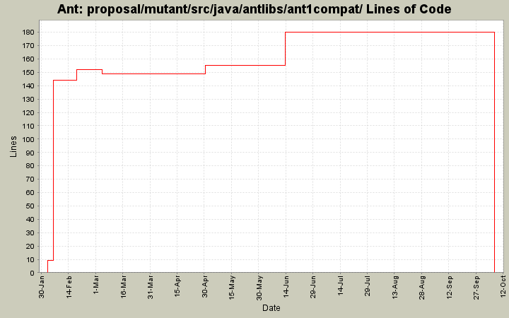 proposal/mutant/src/java/antlibs/ant1compat/ Lines of Code