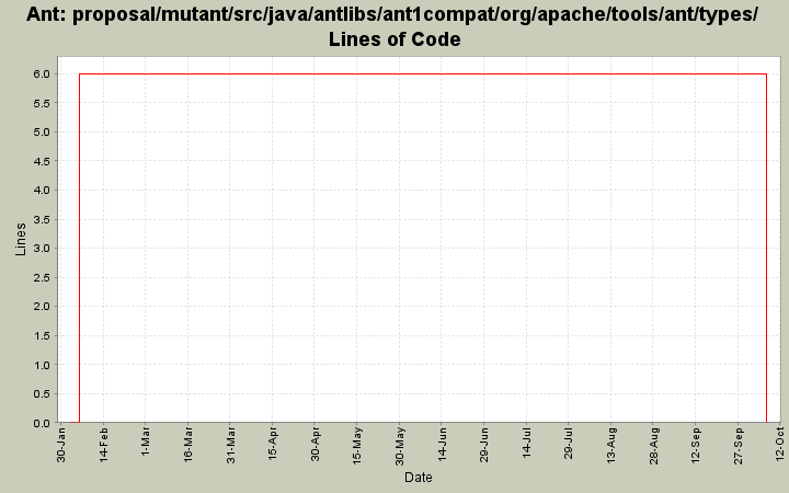 proposal/mutant/src/java/antlibs/ant1compat/org/apache/tools/ant/types/ Lines of Code