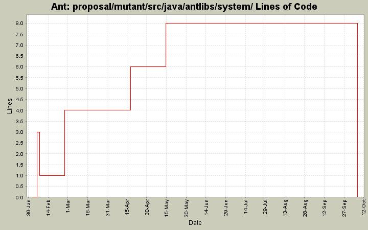 proposal/mutant/src/java/antlibs/system/ Lines of Code