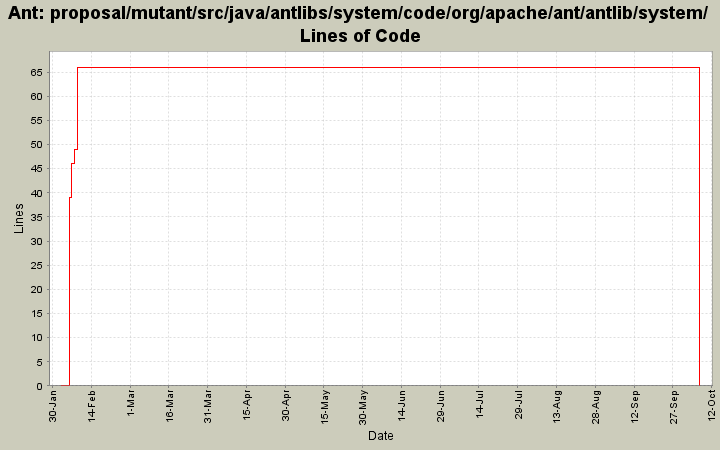 proposal/mutant/src/java/antlibs/system/code/org/apache/ant/antlib/system/ Lines of Code