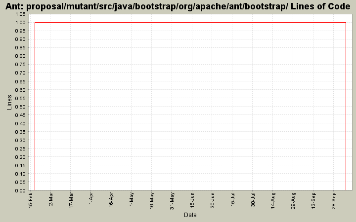 proposal/mutant/src/java/bootstrap/org/apache/ant/bootstrap/ Lines of Code