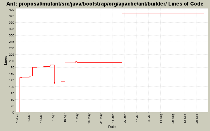 proposal/mutant/src/java/bootstrap/org/apache/ant/builder/ Lines of Code