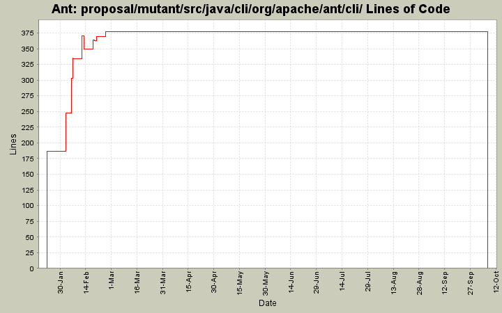 proposal/mutant/src/java/cli/org/apache/ant/cli/ Lines of Code