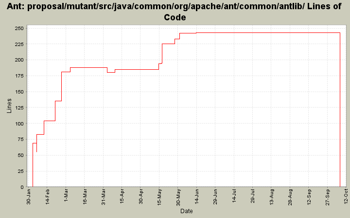 proposal/mutant/src/java/common/org/apache/ant/common/antlib/ Lines of Code