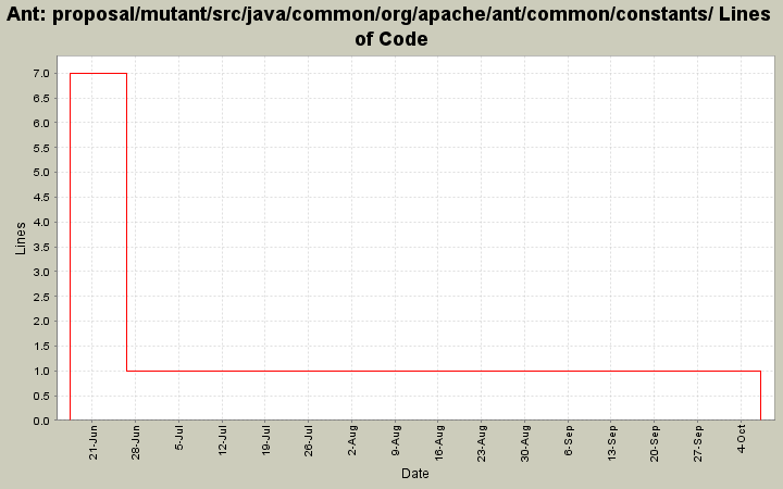 proposal/mutant/src/java/common/org/apache/ant/common/constants/ Lines of Code