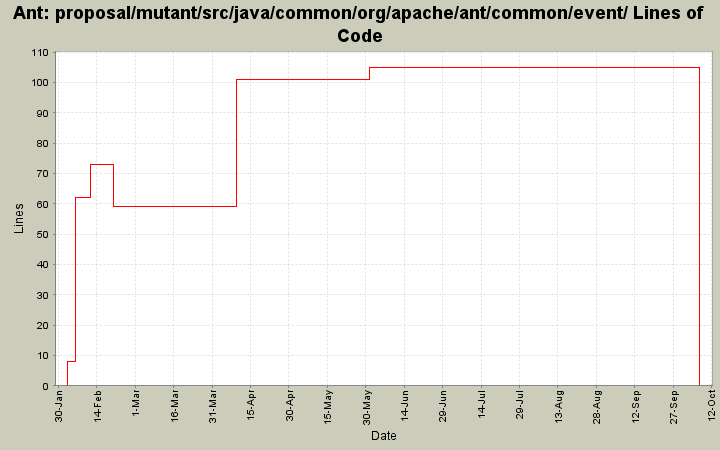 proposal/mutant/src/java/common/org/apache/ant/common/event/ Lines of Code