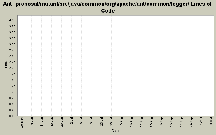 proposal/mutant/src/java/common/org/apache/ant/common/logger/ Lines of Code