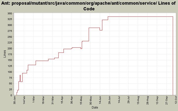 proposal/mutant/src/java/common/org/apache/ant/common/service/ Lines of Code