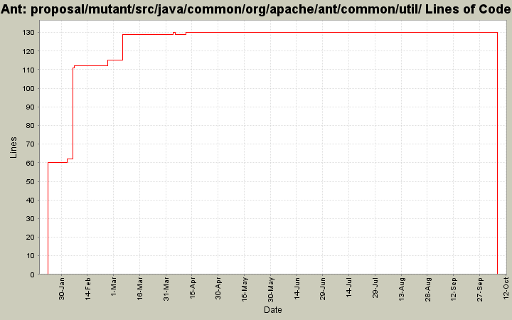 proposal/mutant/src/java/common/org/apache/ant/common/util/ Lines of Code