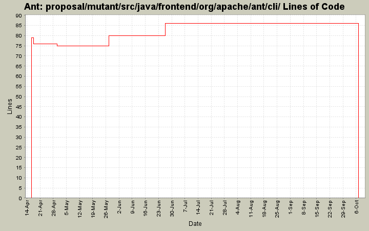 proposal/mutant/src/java/frontend/org/apache/ant/cli/ Lines of Code