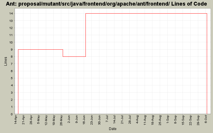 proposal/mutant/src/java/frontend/org/apache/ant/frontend/ Lines of Code