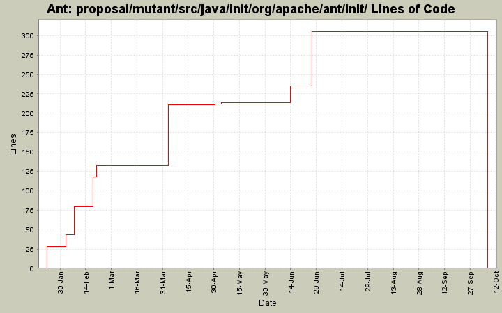 proposal/mutant/src/java/init/org/apache/ant/init/ Lines of Code