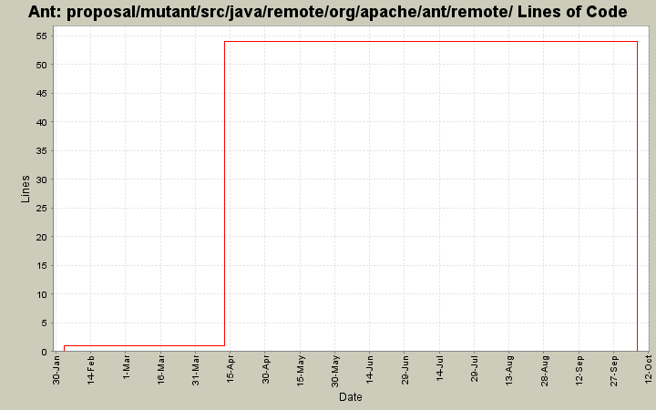 proposal/mutant/src/java/remote/org/apache/ant/remote/ Lines of Code