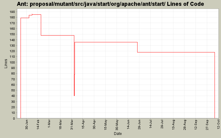 proposal/mutant/src/java/start/org/apache/ant/start/ Lines of Code