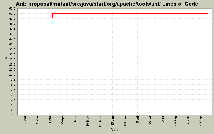 proposal/mutant/src/java/start/org/apache/tools/ant/ Lines of Code