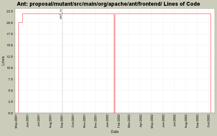 proposal/mutant/src/main/org/apache/ant/frontend/ Lines of Code