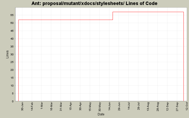 proposal/mutant/xdocs/stylesheets/ Lines of Code