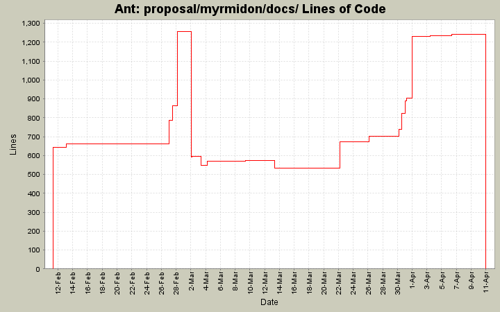 proposal/myrmidon/docs/ Lines of Code