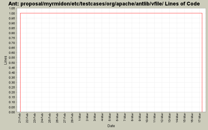 proposal/myrmidon/etc/testcases/org/apache/antlib/vfile/ Lines of Code