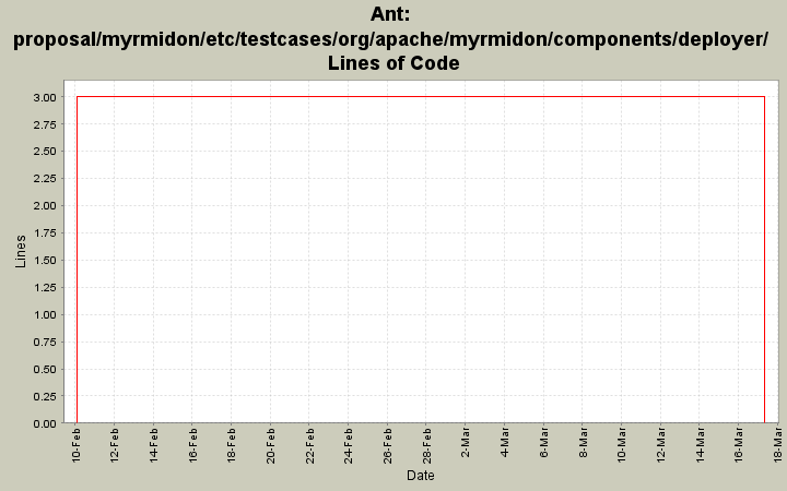 proposal/myrmidon/etc/testcases/org/apache/myrmidon/components/deployer/ Lines of Code