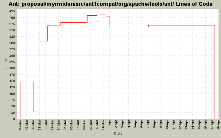 proposal/myrmidon/src/ant1compat/org/apache/tools/ant/ Lines of Code