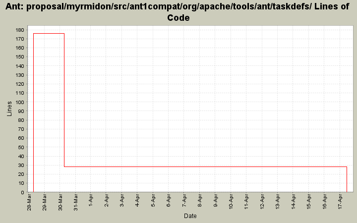 proposal/myrmidon/src/ant1compat/org/apache/tools/ant/taskdefs/ Lines of Code