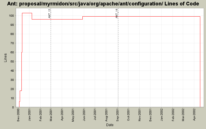 proposal/myrmidon/src/java/org/apache/ant/configuration/ Lines of Code