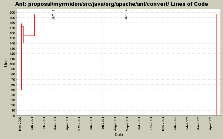 proposal/myrmidon/src/java/org/apache/ant/convert/ Lines of Code