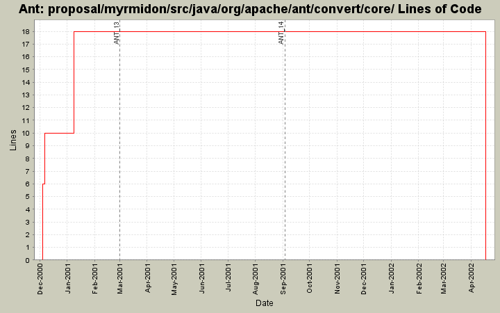 proposal/myrmidon/src/java/org/apache/ant/convert/core/ Lines of Code