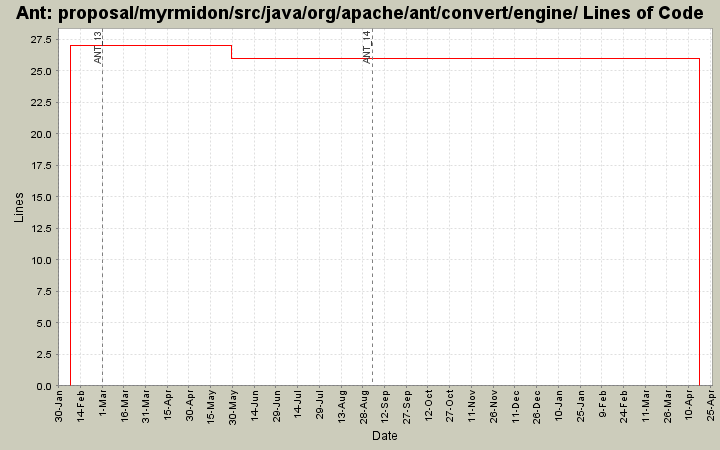 proposal/myrmidon/src/java/org/apache/ant/convert/engine/ Lines of Code