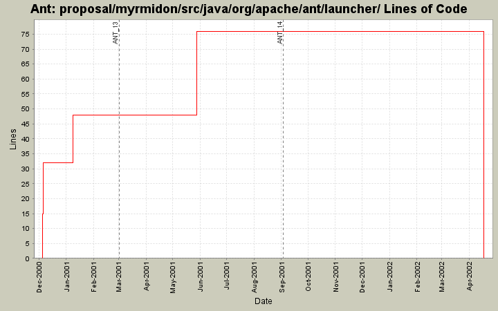 proposal/myrmidon/src/java/org/apache/ant/launcher/ Lines of Code