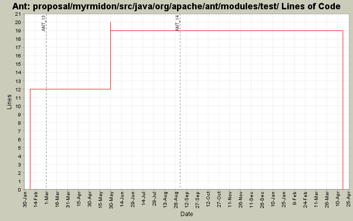 proposal/myrmidon/src/java/org/apache/ant/modules/test/ Lines of Code