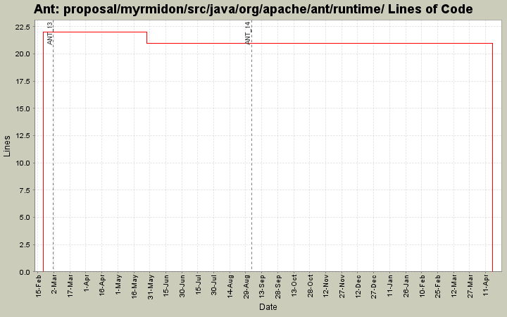 proposal/myrmidon/src/java/org/apache/ant/runtime/ Lines of Code