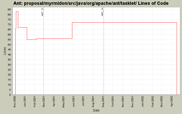 proposal/myrmidon/src/java/org/apache/ant/tasklet/ Lines of Code