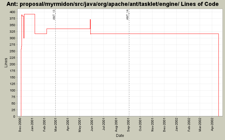 proposal/myrmidon/src/java/org/apache/ant/tasklet/engine/ Lines of Code