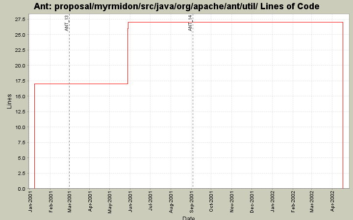 proposal/myrmidon/src/java/org/apache/ant/util/ Lines of Code