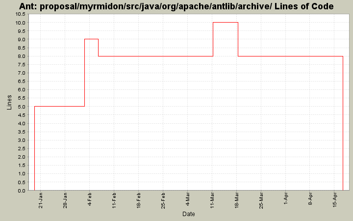 proposal/myrmidon/src/java/org/apache/antlib/archive/ Lines of Code