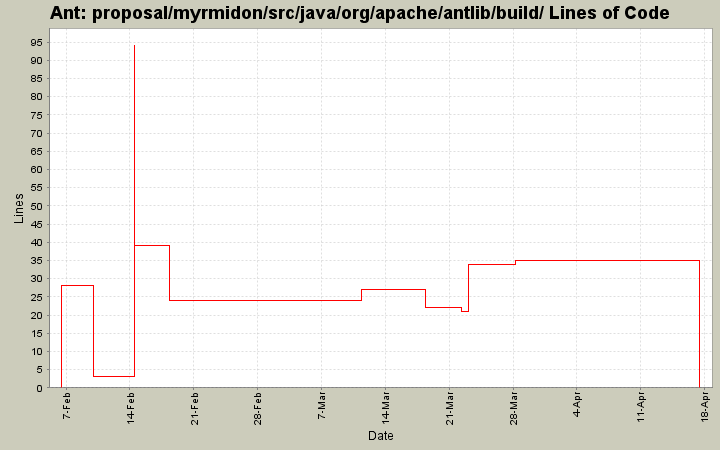 proposal/myrmidon/src/java/org/apache/antlib/build/ Lines of Code