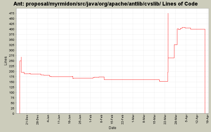 proposal/myrmidon/src/java/org/apache/antlib/cvslib/ Lines of Code