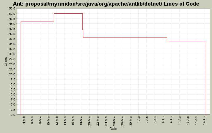 proposal/myrmidon/src/java/org/apache/antlib/dotnet/ Lines of Code