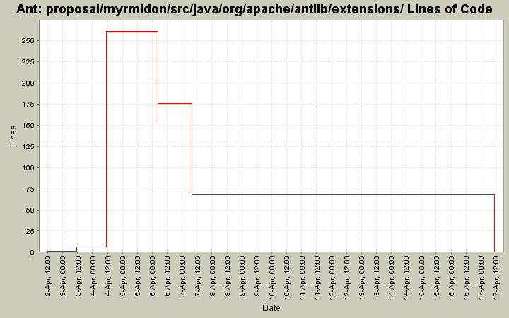 proposal/myrmidon/src/java/org/apache/antlib/extensions/ Lines of Code