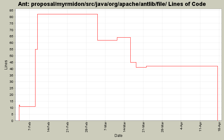 proposal/myrmidon/src/java/org/apache/antlib/file/ Lines of Code