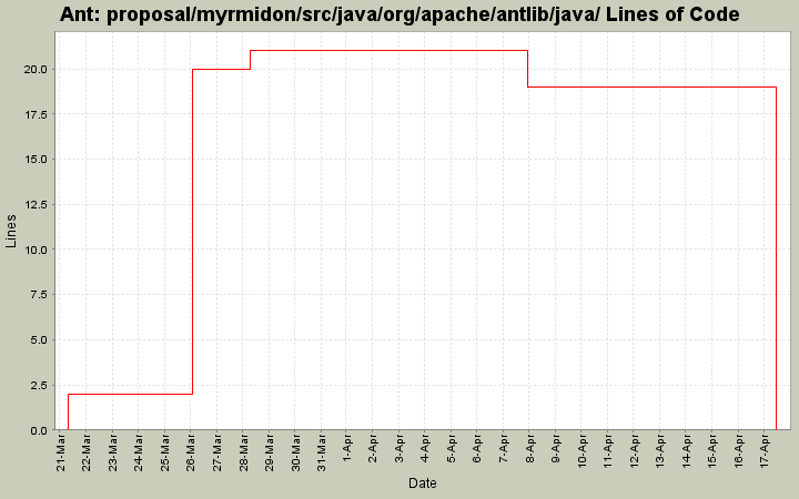 proposal/myrmidon/src/java/org/apache/antlib/java/ Lines of Code