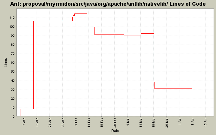 proposal/myrmidon/src/java/org/apache/antlib/nativelib/ Lines of Code