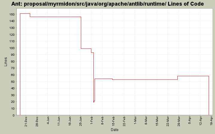 proposal/myrmidon/src/java/org/apache/antlib/runtime/ Lines of Code